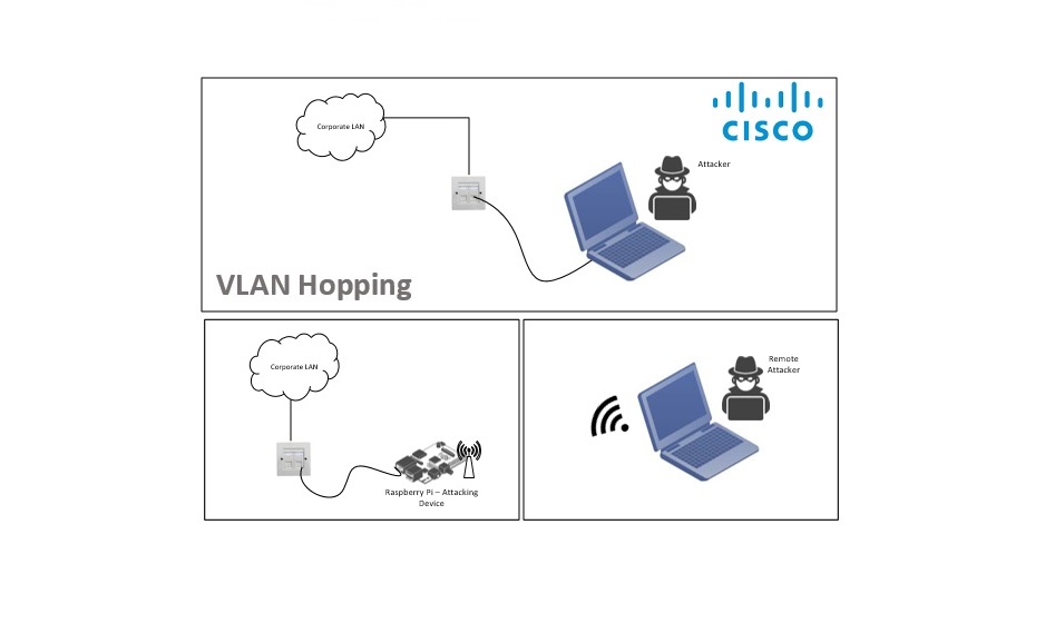 VLAN Hopping Concept, Attack example and Prevention