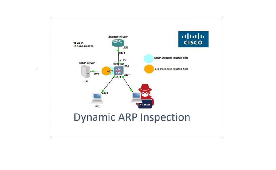 Dynamic ARP Inspection (DAI) Concept/Attack Example and Implementation