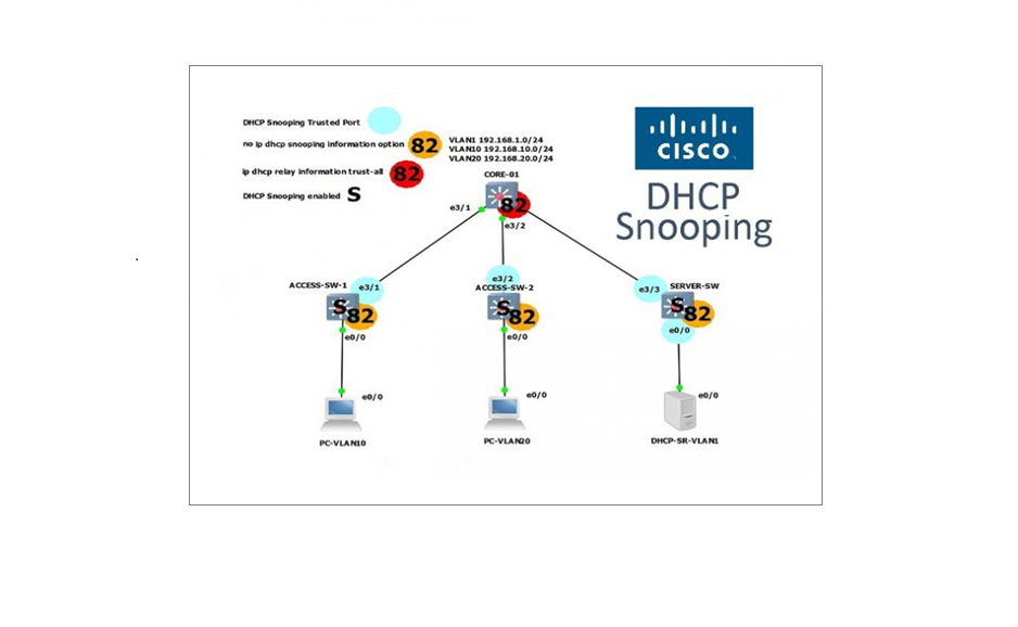 DHCP Snooping Concept/Implementation