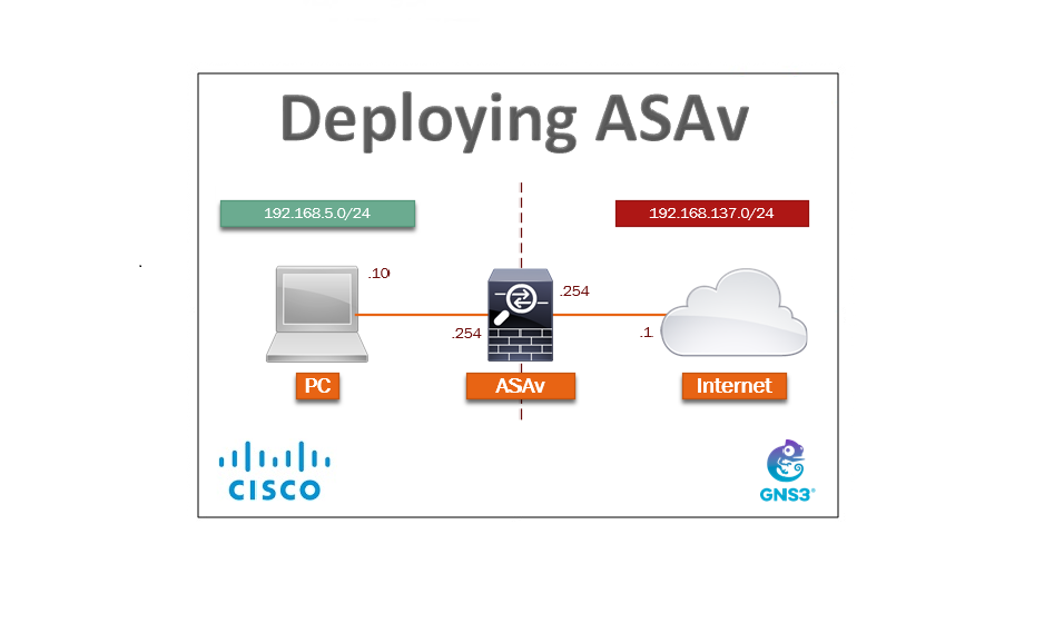 Deploying the ASAv using GNS3 and Integrating it with the Physical Network