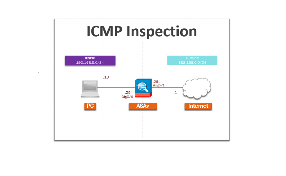 ICMP Inspection on the ASA