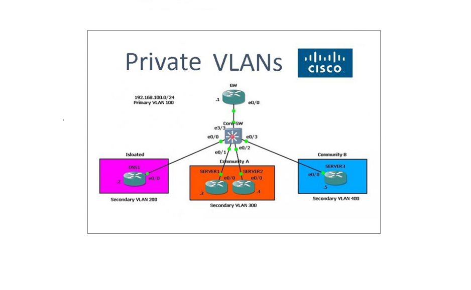 Private VLAN Concept/Implementation