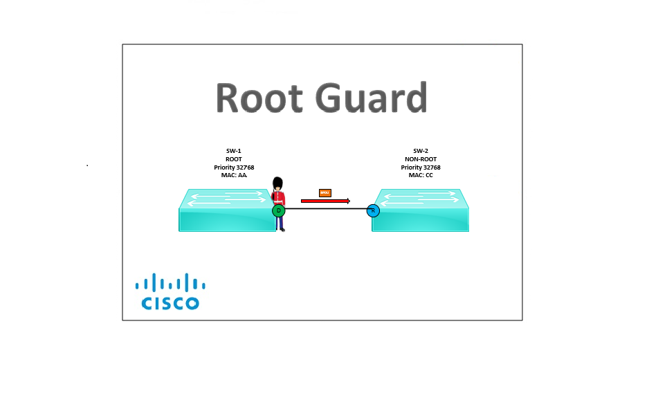 Root Guard Concept and Implementation